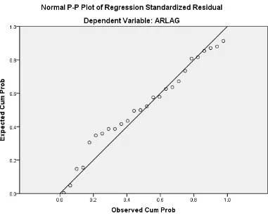 Gambar 4.2 Hasil Uji Probability Plot of Regression Standardized Residual
