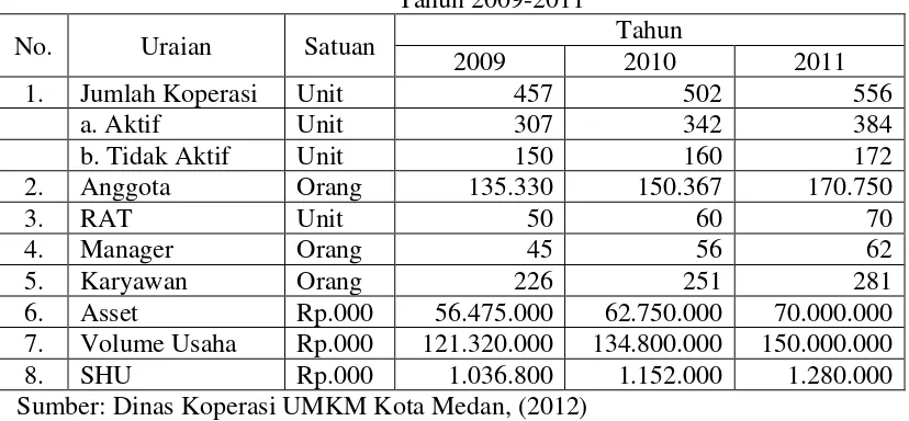 Tabel 1.1 Pertumbuhan Koperasi di Kota Medan 