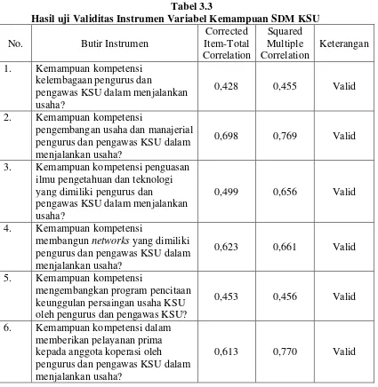 Tabel 3.3 Hasil uji Validitas Instrumen Variabel Kemampuan SDM KSU  