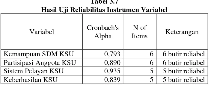 Tabel 3.7 Hasil Uji Reliabilitas Instrumen Variabel 