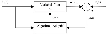 Gambar 1 Blok diagram filter adaptif pada rangkaian penekan 
