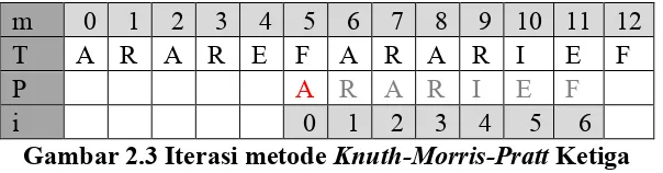 Gambar 2.3 Iterasi metode Knuth-Morris-Pratt Ketiga