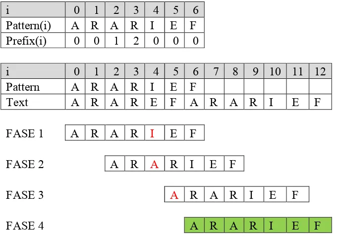 Tabel 2.1. Pencarian Kata Menggunakan Algoritma Knuth-Morris-Pratt