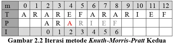 Gambar 2.1. Iterasi metode Knuth-Morris-Pratt Pertama