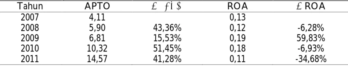 Tabel 7 Hasil Analisis Return On Equity (ROE) PT. Mayora Indah, Tbk 