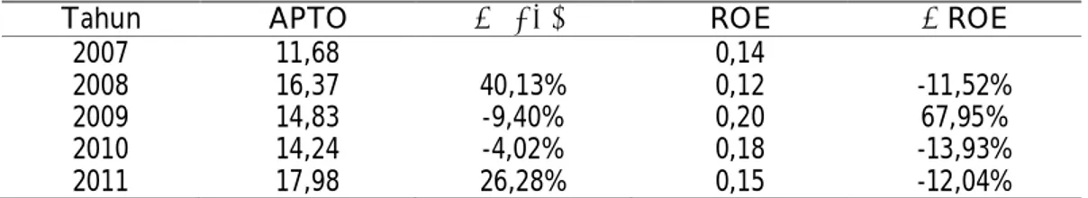 Tabel 10.  Analisis  Hubungan  Pembiayaan  Jangka  Pendek  terhadap  Return  On  Equity  (ROE) PT