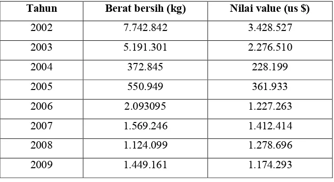Tabel 1.1. Produksi Asam Stearat di Indonesia