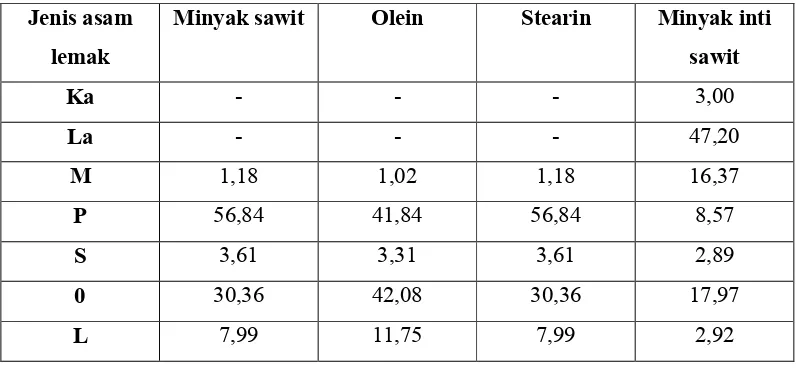Tabel 2.1 komposisi asam lemak (%) pada minyak sawit, olein, stearin, dan minyak 