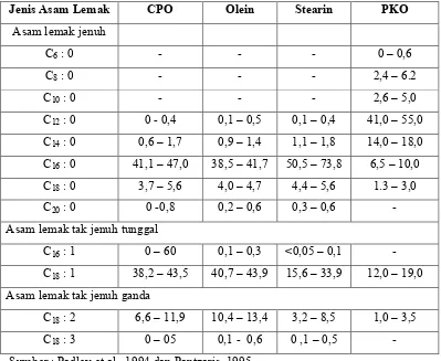 Tabel 2.2 komposisi asam lemak dari minyak sawit, oleh sawit, olein, stearin dan 
