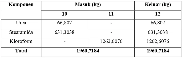 Tabel 3.1 Neraca Massa pada Tangki Reaktor (R-210)
