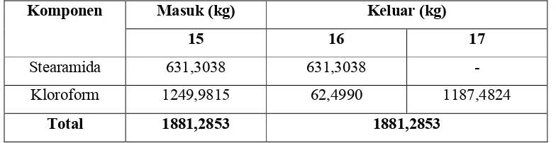 Tabel 3.4 Neraca Massa pada Evaporator (V-340)