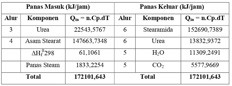 Tabel 4.3 Neraca Panas pada Tangki Reaktor (R-210)