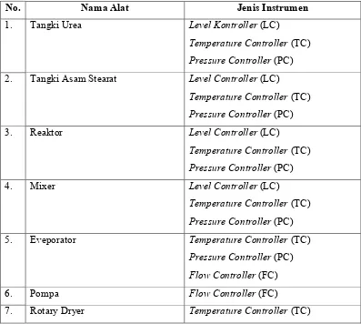 Tabel 6.1 Daftar instrumentasi pada Pra Perancangan Pabrik Pembuatan Stearamida 