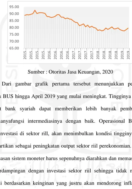Gambar 1. 1Grafik Perkembangan Likuiditas BUS Indonesia 