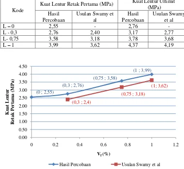 Tabel 7. Perbandingan antara hasil percobaan dan prediksi kuat lentur  beton serat 