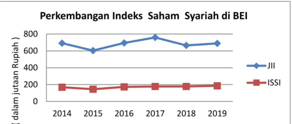 Grafik 1: Perkembangan Indeks Saham Syariah di Bursa Efek Indonesia   Tahun 2014 –  2019 
