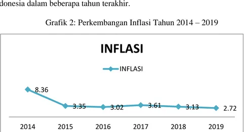 Grafik 2: Perkembangan Inflasi Tahun 2014 – 2019 