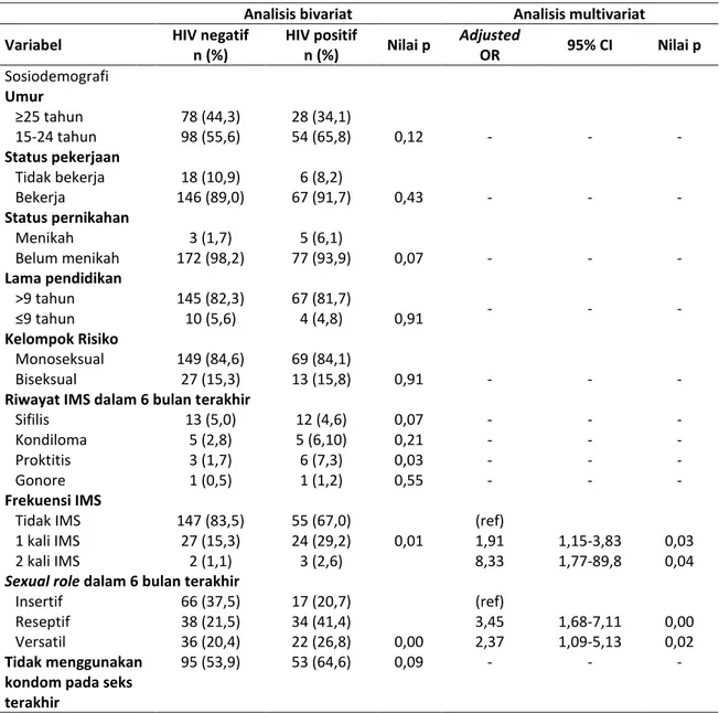 Tabel 4. Analisis bivariat dan multivariat kondisi sosiodemografi, perilaku seks berisiko, dan riwayat IMS  terhadap serokonversi HIV 