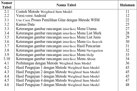 Tabel 2.1 2.2 