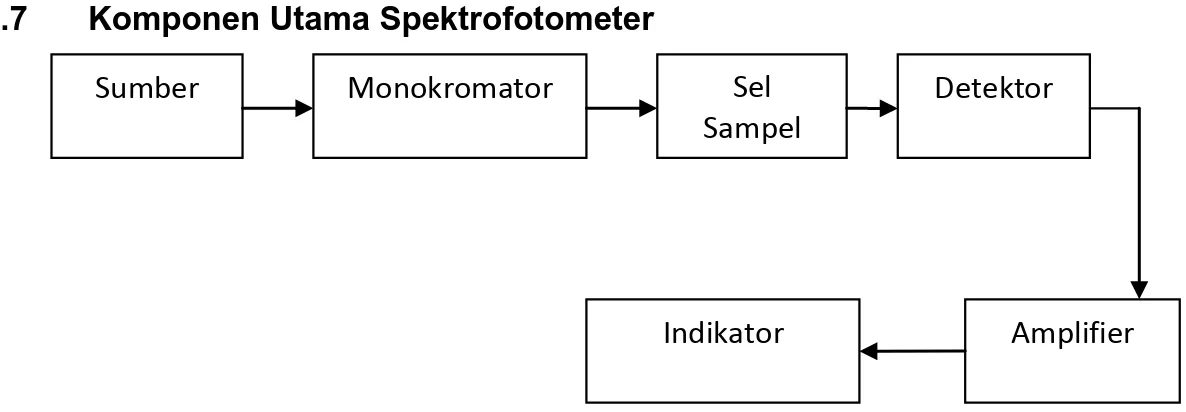 Gambar 5. Blok diagram prinsip kerja spektrofotometer  1.  Sumber Sinar 