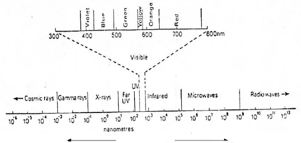 Gambar 4. Spektrum gelombang elektromagnetik lengkap 