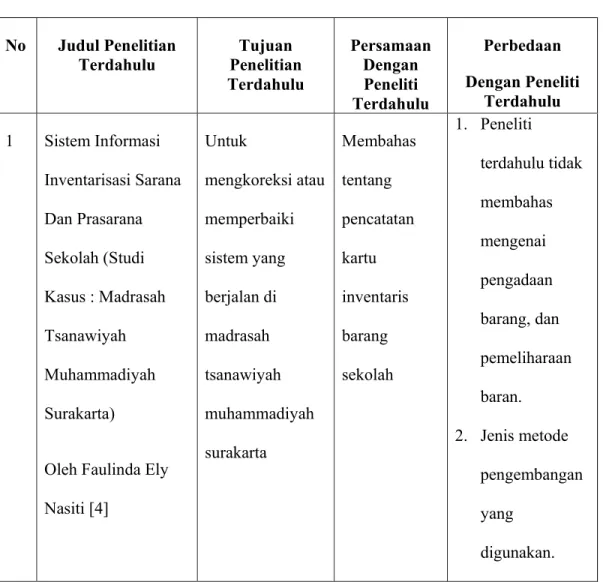 Tabel 2. 1 Penelitian Terdahulu 