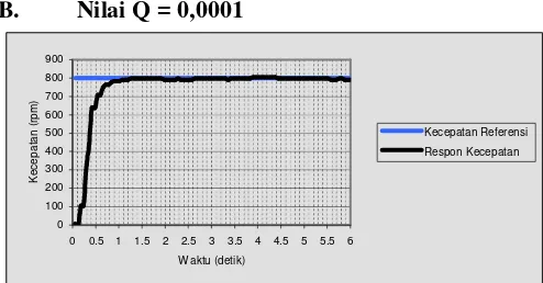 Gambar 13 Grafik respon transien kecepatan motor dc dengan kecepatan referensi 800 rpm dan nilai Q = 10 – 6 