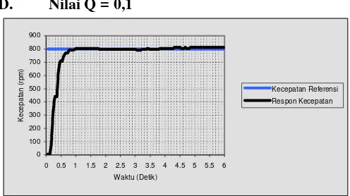 Gambar 16 Grafik respon transien kecepatan motor dc dengan kecepatan referensi 800 rpm dan nilai Q = 0,1 