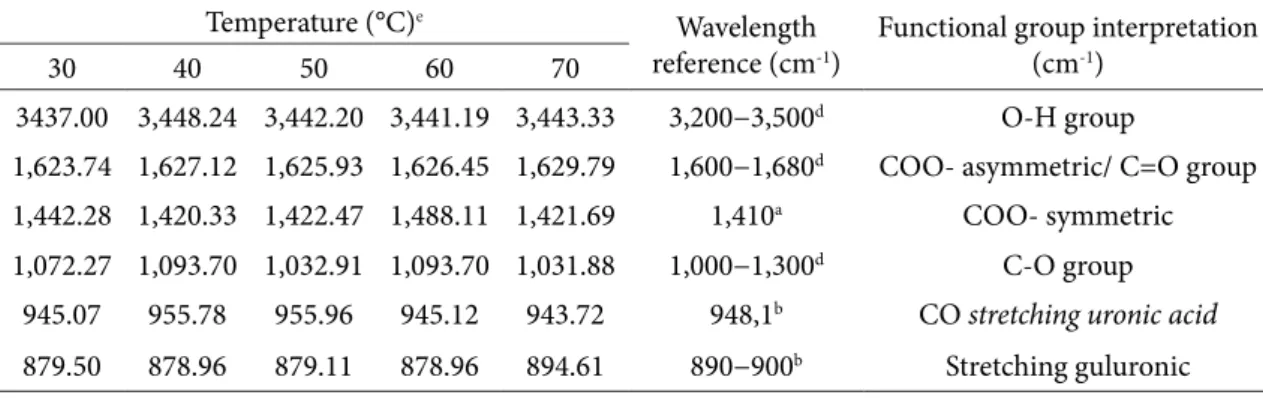 Table 3 Effect of extraction temperature on functional group of alginate from Sargassum muticum