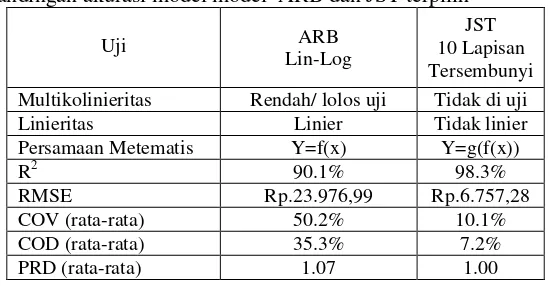 Tabel 1. Perbandingan akurasi model model  ARB dan JST terpilih 