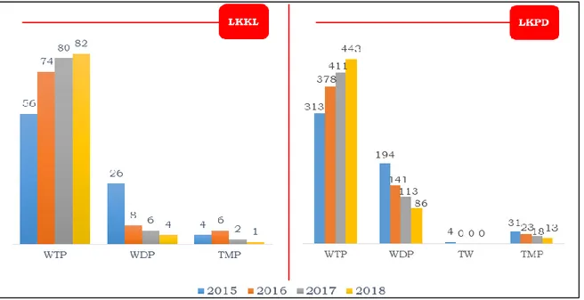 Gambar 4 Opini LKKL dan LKPD Tahun Anggaran 2015-2018 