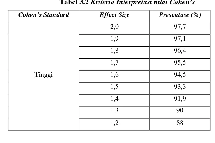Tabel 3.2 Kriteria Interpretasi nilai Cohen’s 