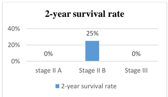 Gambar 3. Diagram distribusi 2-year  survival rate berdasarkan staging 