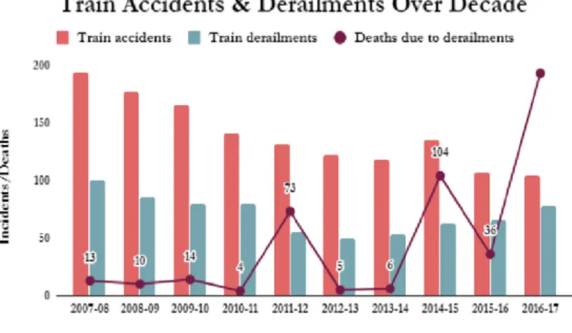 Gambar 1. 1 Jumlah Kecelakaan Kereta Api di India Tahun  2007-2017 (Mallapur, 2017) 