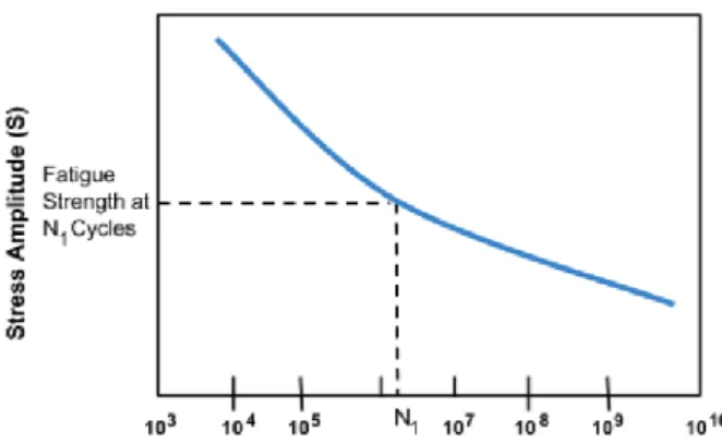 Grafik S-N pada Gambar 2.4 menunjukkan jumlah siklus yang  dapat dialami suatu material sebelum mengalami kegagalan untuk  berbagai  tingkat  tegangan  yang  diterapkan