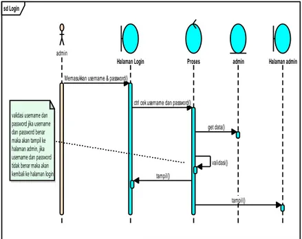 Gambar 3. 3 Class Diagram  3.2.4. Sequence Diagram 