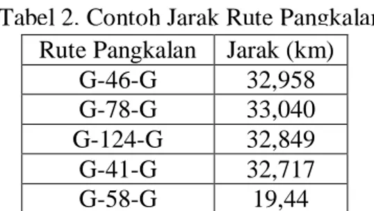 Tabel 2. Contoh Jarak Rute Pangkalan 