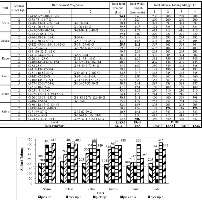 Tabel 3. Rute Nearest Neighbour 