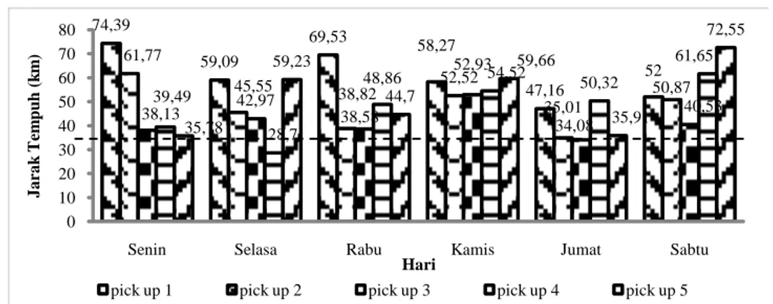 Gambar 5. Pola Distribusi Per Hari Berdasarkan Jarak Tempuh Pada Rute 