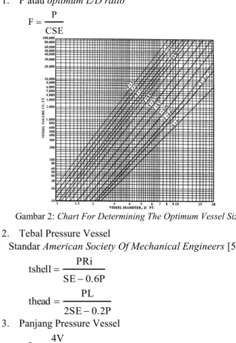 Gambar 2: Chart For Determining The Optimum Vessel Size  2.  Tebal Pressure Vessel 