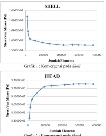 Grafik 1 : Konvergensi pada Shell 