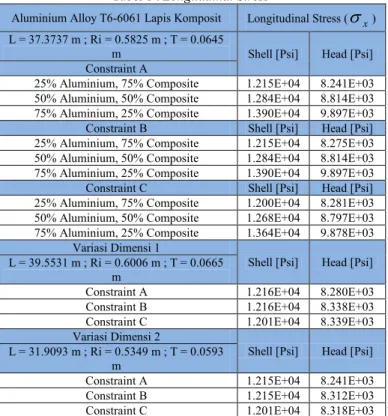 Grafik 15 : Perbandingan Max. Stress Shell pada Variasi Dimensi 2 