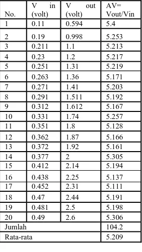 Tabel 4.2 Hasil pengujian pengkondisi sinyal TGS4161terhadap tegangan DC.V inV outAV=