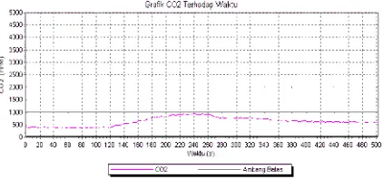 Gambar 4.9 pengujian dry ice ke-1 monitoring gas CO2dalam model ruangan.