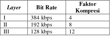Tabel 2.1. Faktor kompresi MPEG audio pada setiap Layer. 
