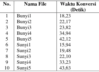 Tabel 4.2. Rasio antara ukuran dengan durasi file WAV 