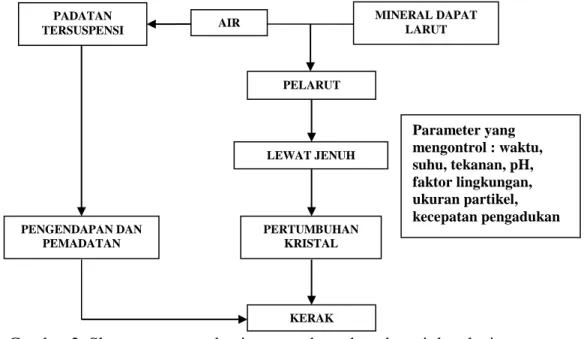 Gambar 2. Skema umum mekanisme pembentukan deposit kerak air   (Salimin dan Gunandjar, 2007) 