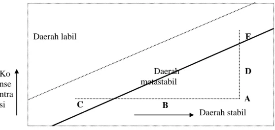 Gambar 1. Diagram temperatur – konsentrasi   (Wafiroh, 1995) 
