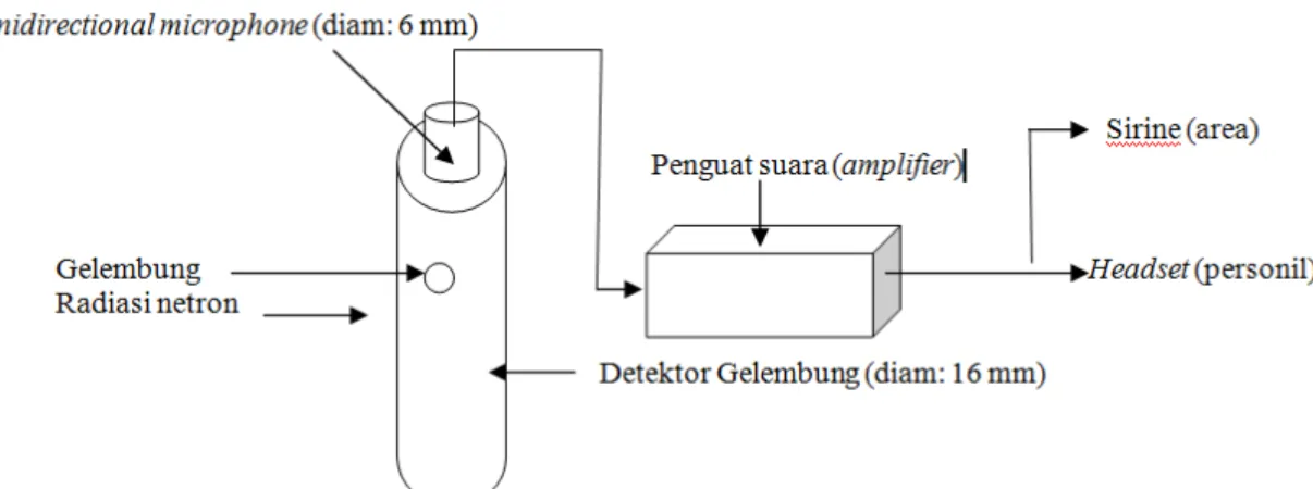 Gambar 2. Blok diagram sistem deteksi kecelakaan kekritisan menggunakan detektor gelembung