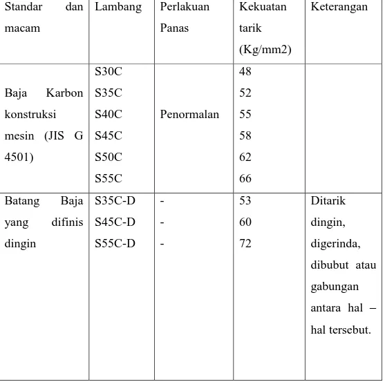 Tabel 2.1 Baja Karbon Untuk Konstruksi Mesin dan Baja Batang yang Difinishing  Dingin Untuk Poros 